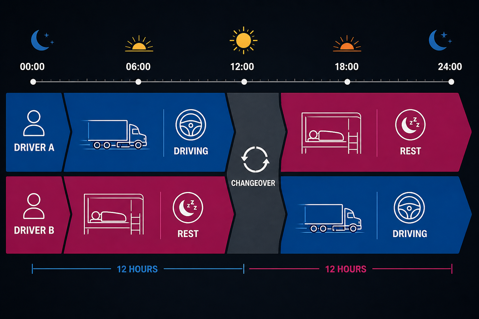 Example of how two team truck drivers alternate driving and sleeper berth rest.